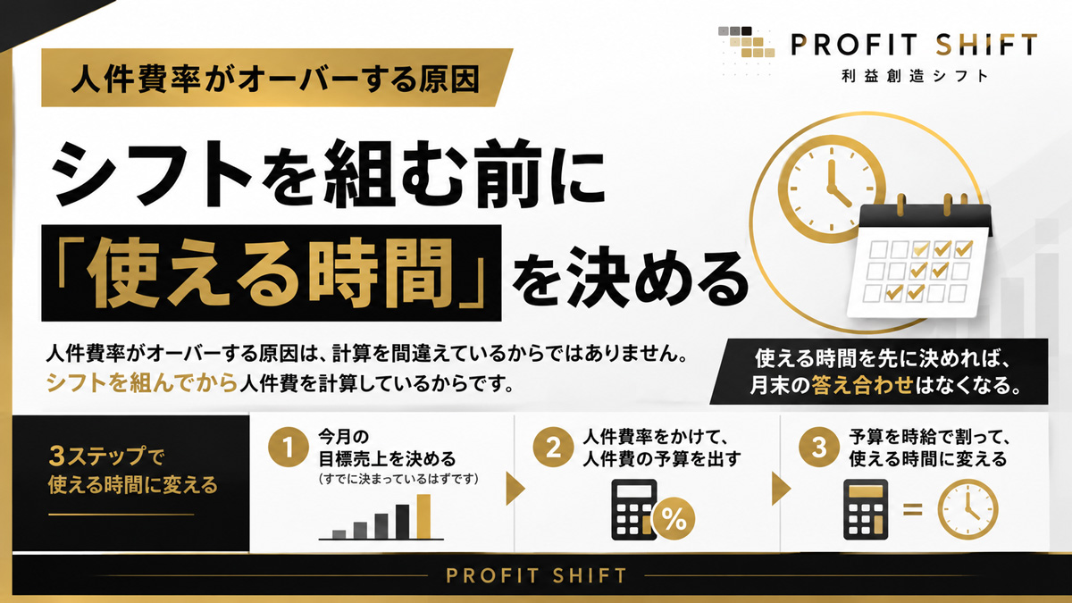 人件費率がオーバーする原因 — シフトを組む前に「使える時間」を決める