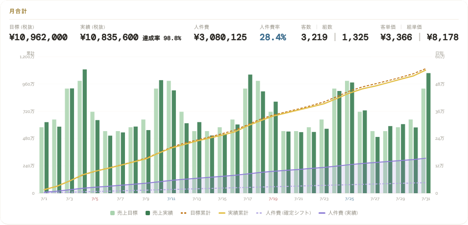 Profit-Shift の予実グラフ画面。日別の売上目標と実績、達成率 98.8%、人件費率 28.4% が一覧で表示されている